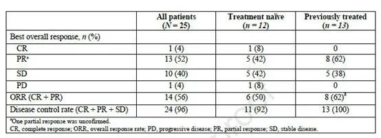 新药Tivozanib联合纳武利尤单抗治疗肾细胞癌，有效力达56%