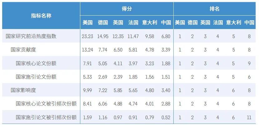 中国研究前沿世界领先,中国33个研究前沿