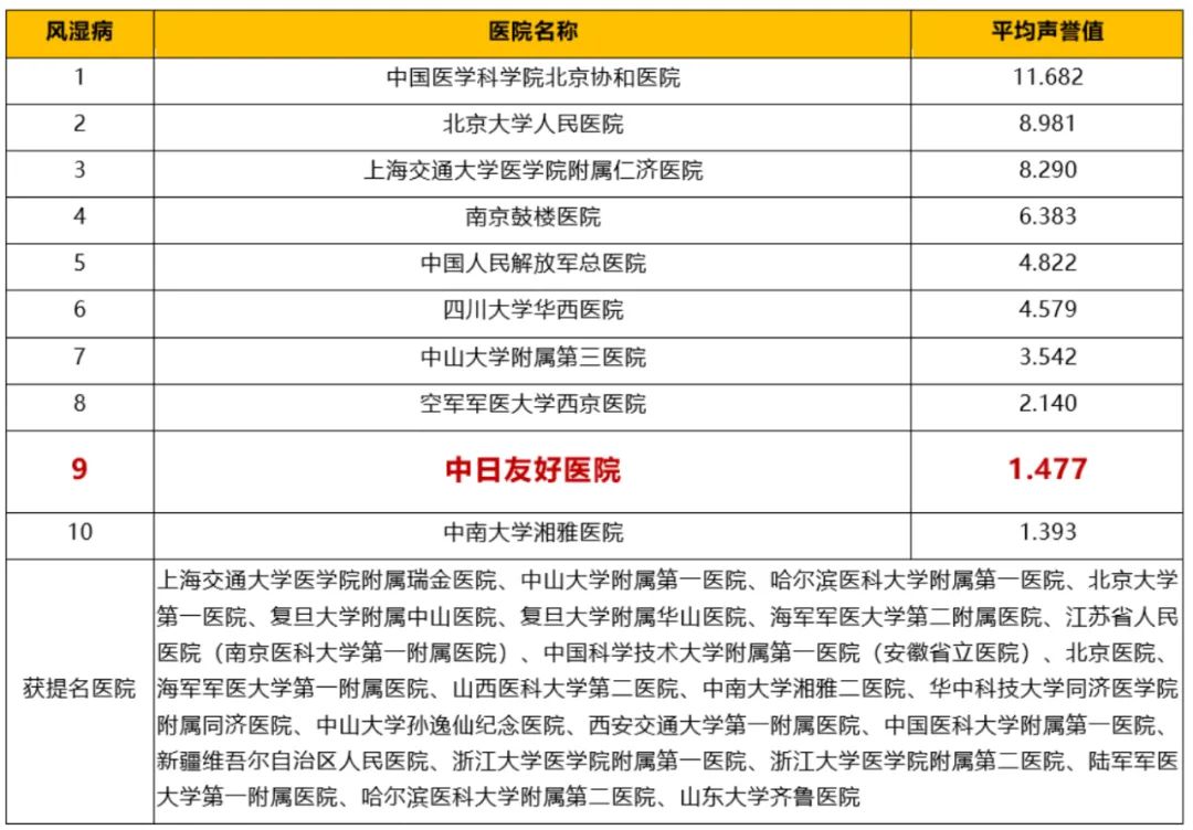中日医院呼吸科2018年在全国排名,中日医院呼吸内科专家排名
