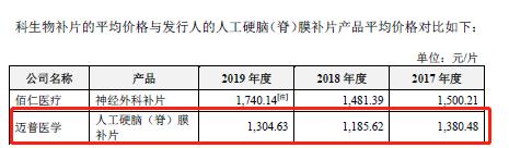 800万合同只产生400万收入，还有一堆数据打架，迈普医学是如何做到的？