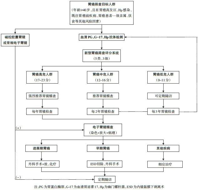 筛查胃癌一定要做胃镜吗,胶囊胃镜能发现胃癌吗
