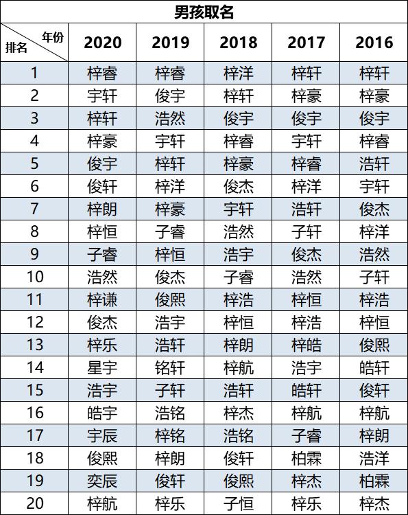 2020爆款名字,2022年新生儿爆款名字全国