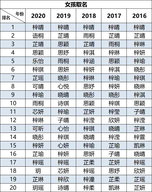 2020爆款名字,2022年新生儿爆款名字全国