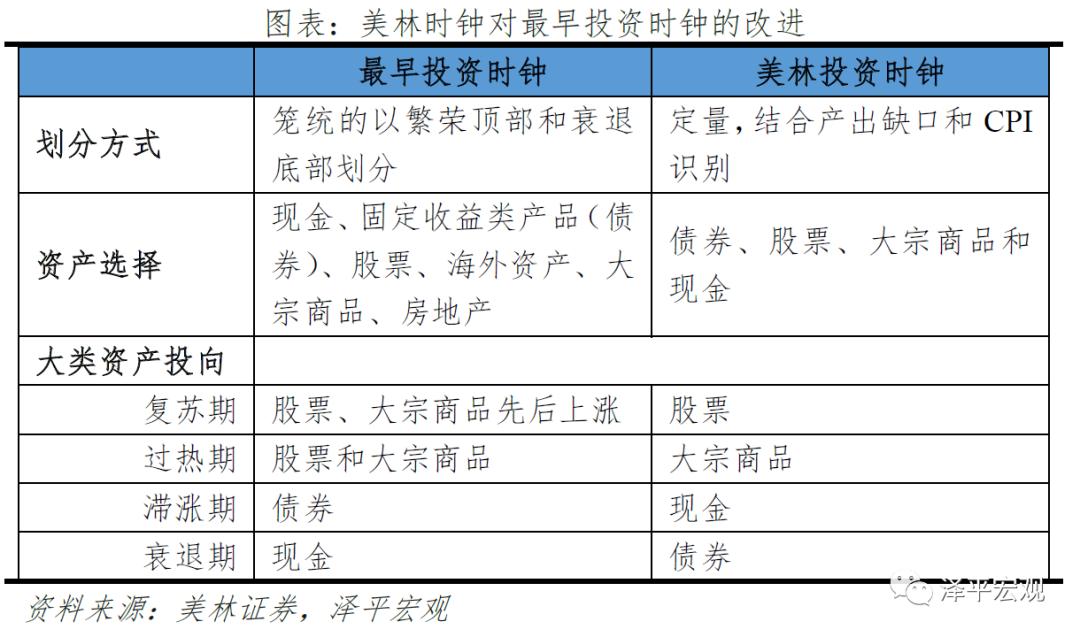 转轨期中国投资体制运行的特点,改良的中国投资时钟