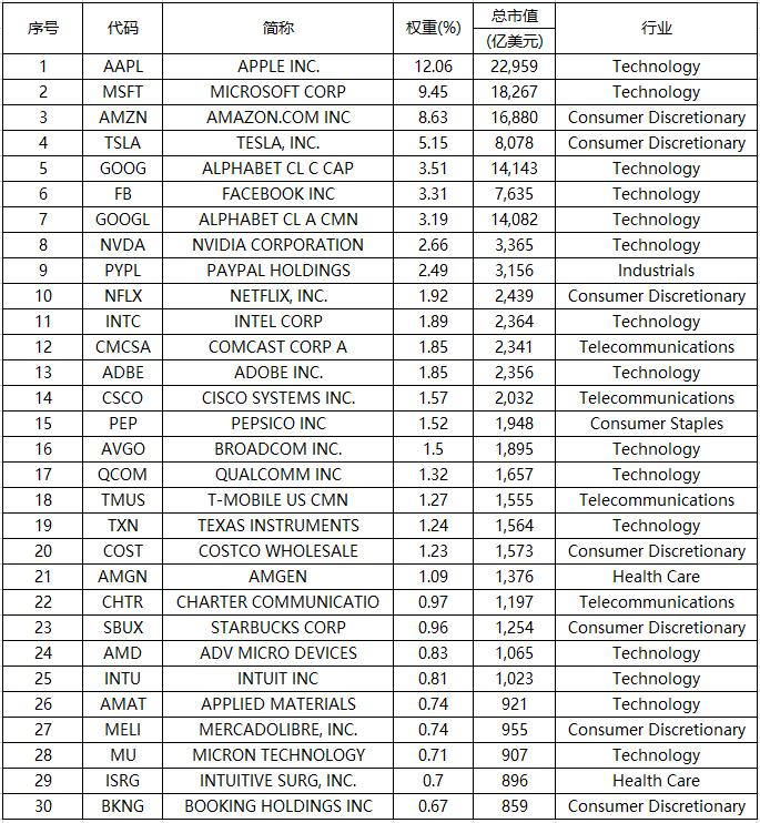 纳斯达克100指数历史最高,纳斯达克100指数的科技股