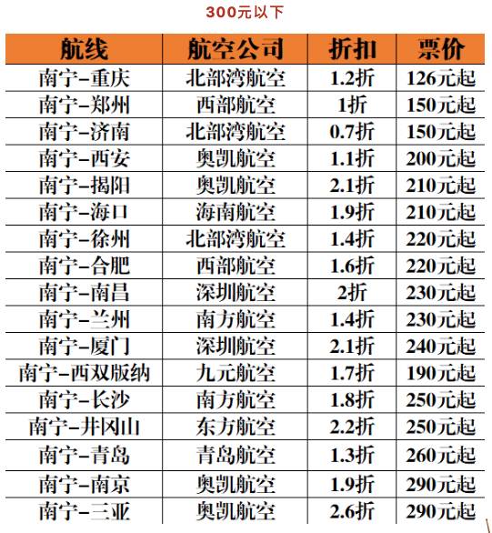 节后飞往三亚机票价格低,节后机票价格大跳水在哪买