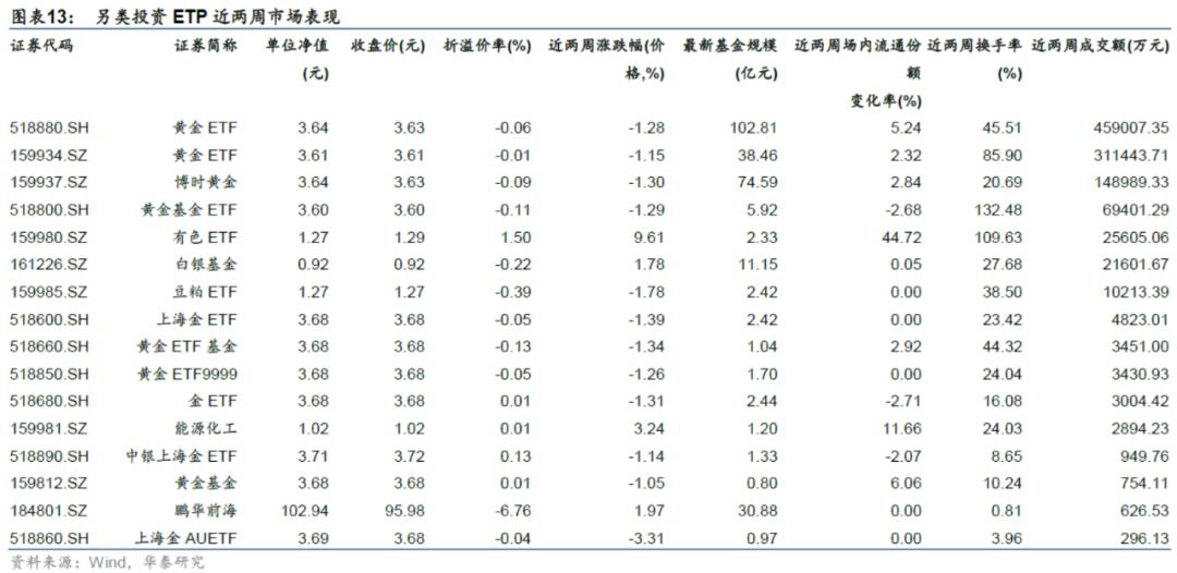 「华泰金工林晓明团队」近两周权益、跨境型ETP多数上涨——ETP周报20210222