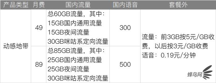 三大运营商5g套餐价格,三大运营商哪个5g套餐最便宜