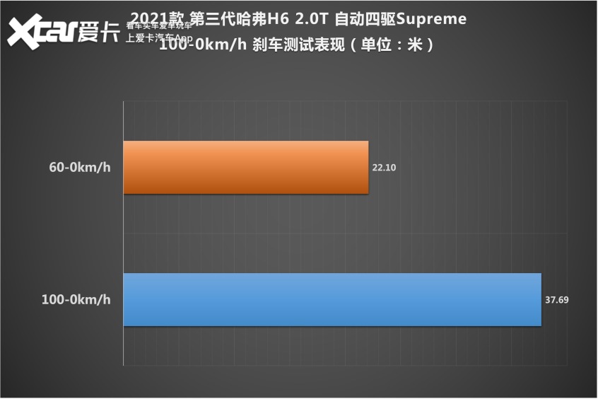哈弗h62020款2.0t自动铂金冠军版,哈弗h6三代2.0t四驱supreme油耗