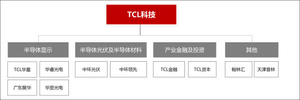 挤走韩企后LCD市场回暖，TCL华星去年净利骤增151%