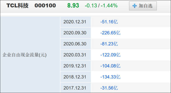 挤走韩企后LCD市场回暖，TCL华星去年净利骤增151%