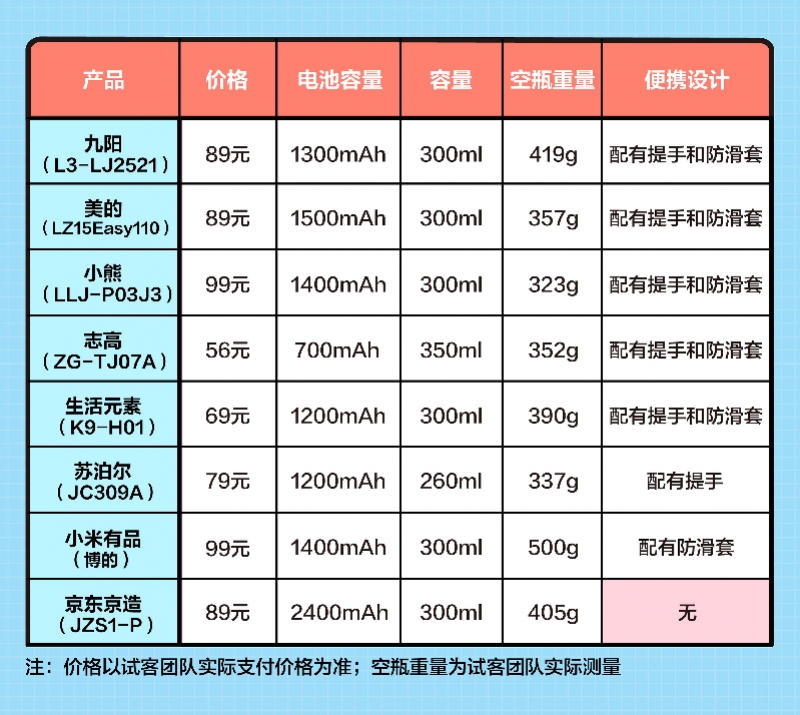 小熊牌便携榨汁杯,小熊bear榨汁机便携式榨汁杯
