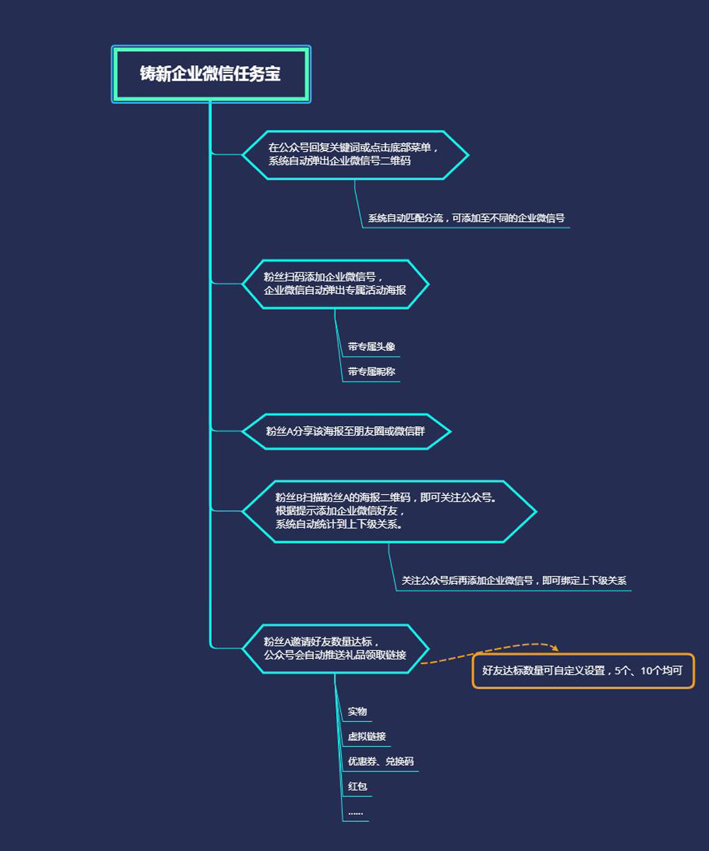 私域流量裂变经典案例,如何通过企业微信进行私域运营
