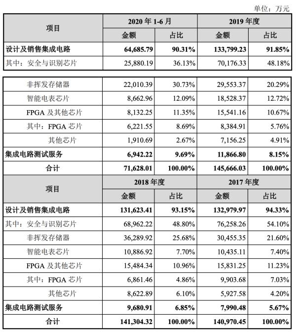上市21年政府补助仍占利润大头，加码“战略芯片”的复旦微未来可期
