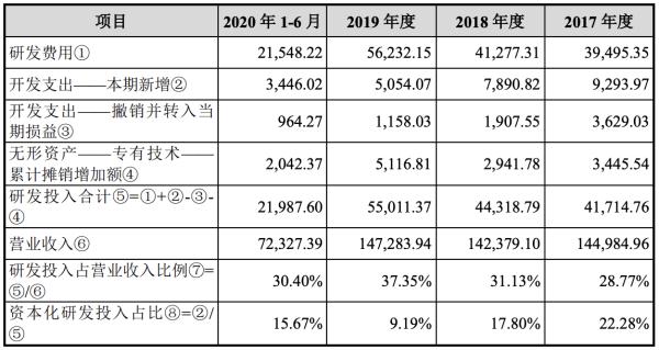 上市21年政府补助仍占利润大头，加码“战略芯片”的复旦微未来可期
