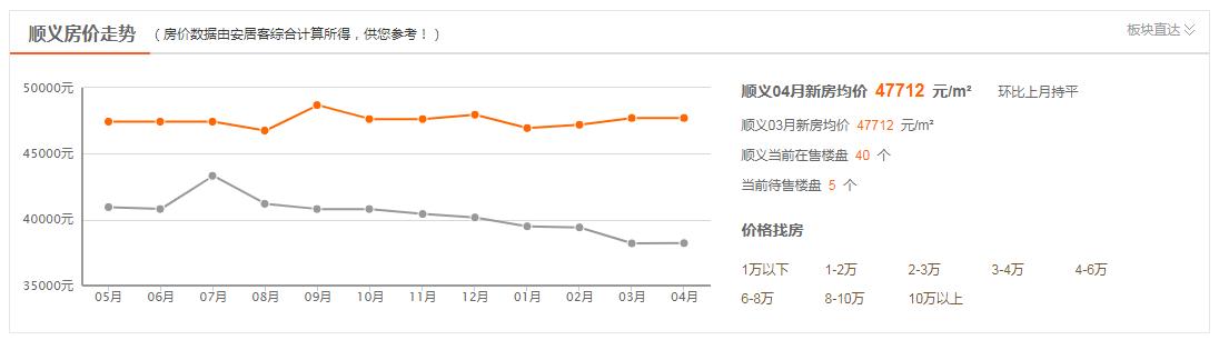 顺义房价走势分析适不适合买房,顺义置业指南这5大楼盘肯定要看