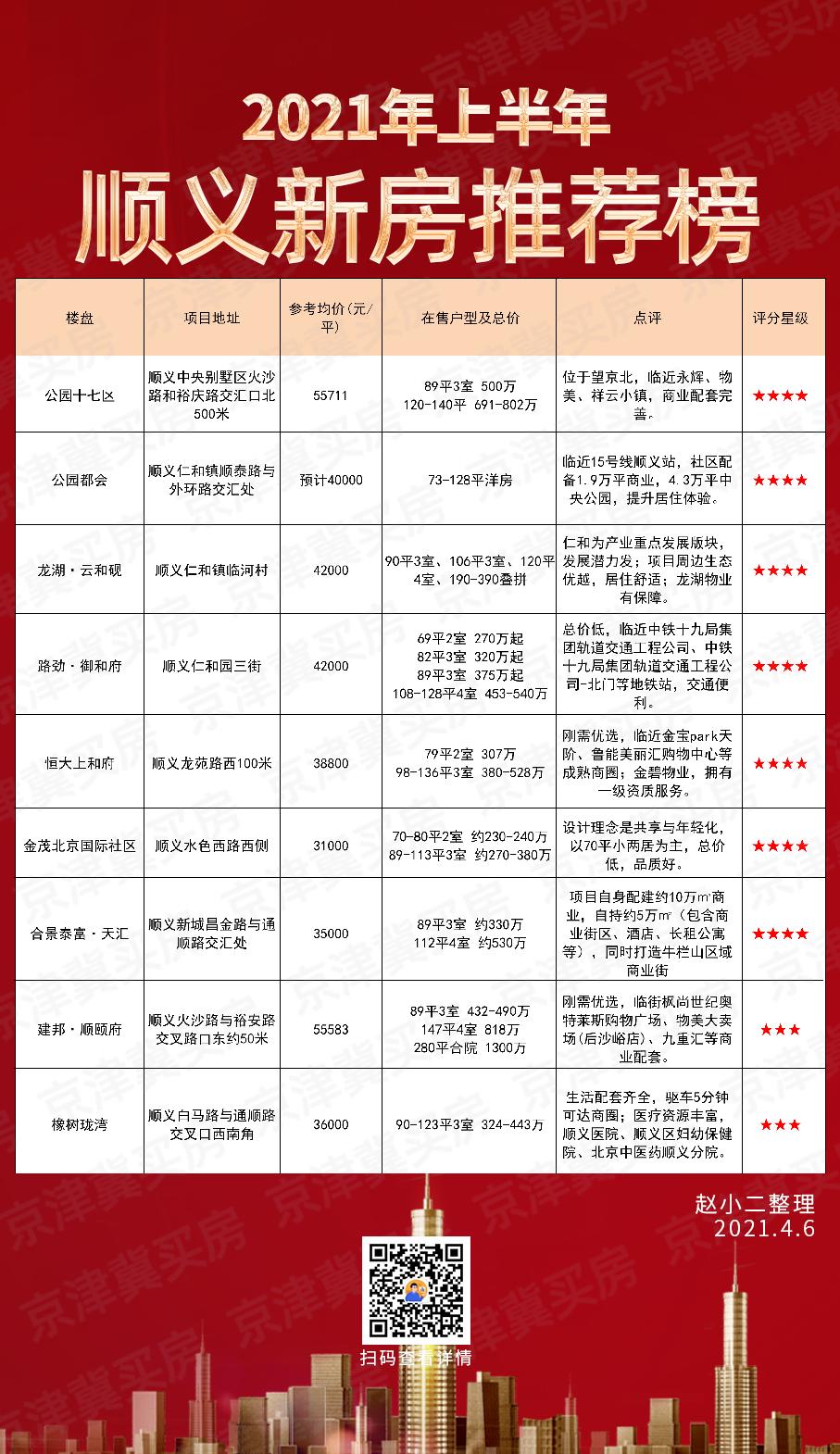 顺义房价走势分析适不适合买房,顺义置业指南这5大楼盘肯定要看
