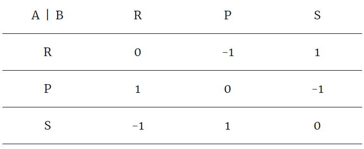 石头剪刀布必赢秘诀,玩石头剪刀布如何赢