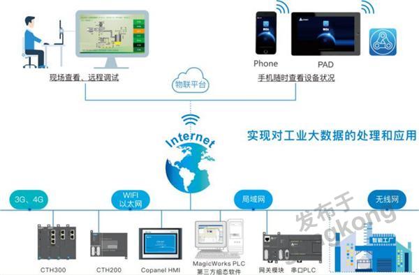 信合plc用什么通讯电缆连接电脑,合信plc行业应用