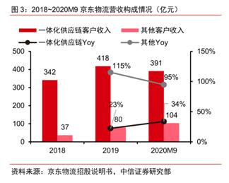 京东物流vs顺丰物流,京东物流与顺丰物流的营收情况