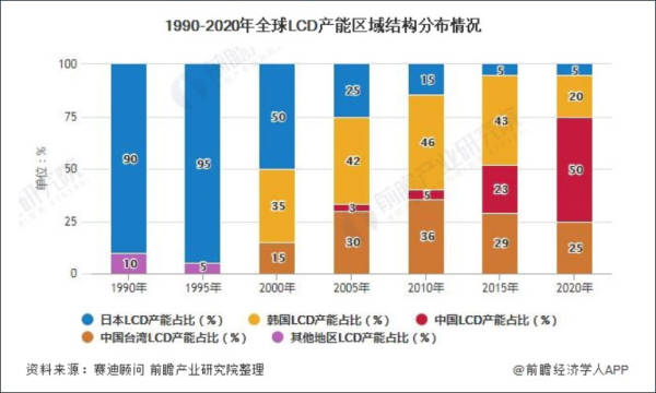 中国大陆显示屏范围跃居全球首位,中国大陆整体经济