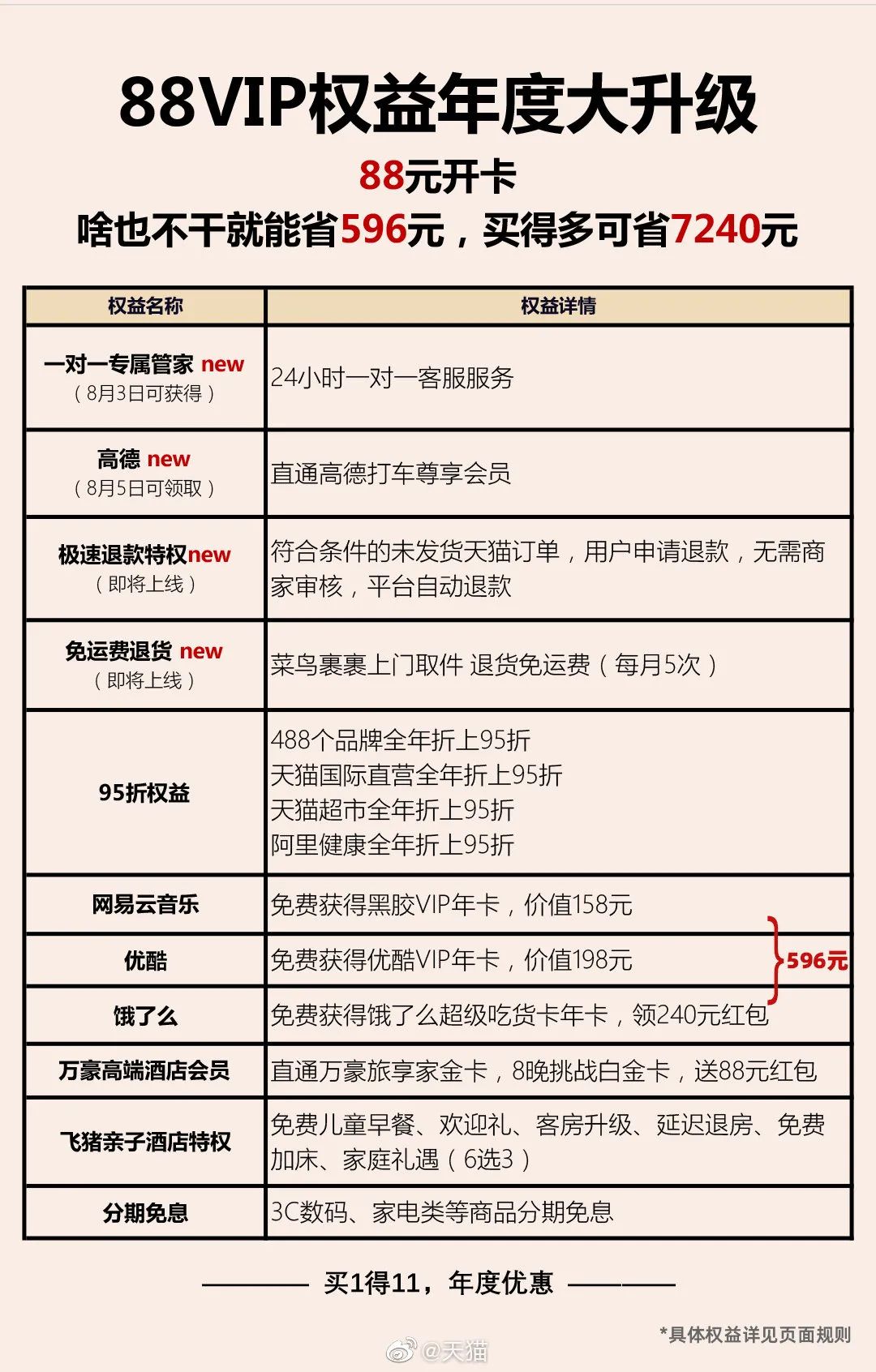 「生活」淘宝88VIP权益再升级下半年或接通QQ音乐/芒果TV