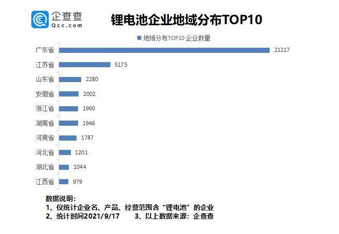 锂电池企业各省分布,2023全国锂电池企业分布