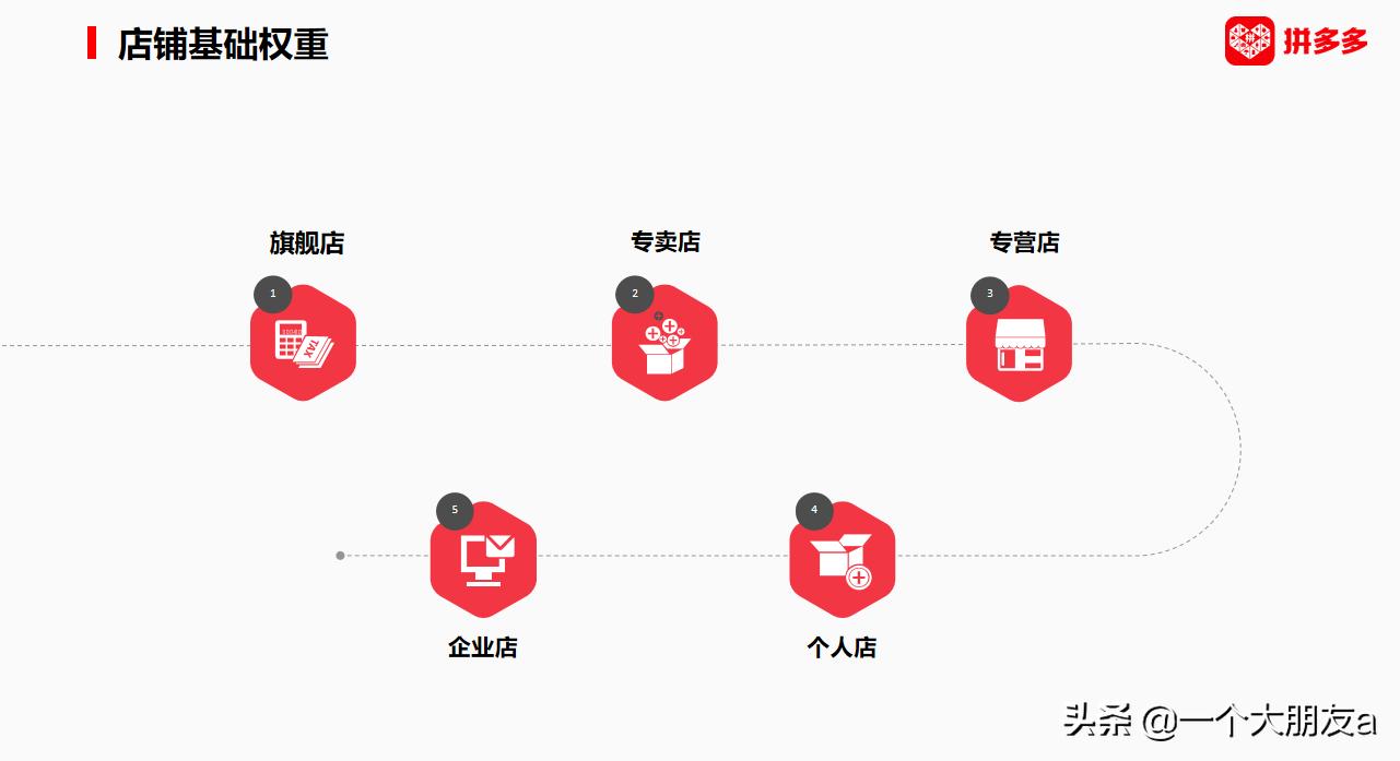 拼多多排名怎么提高有什么技巧,拼多多如何提升uv价值