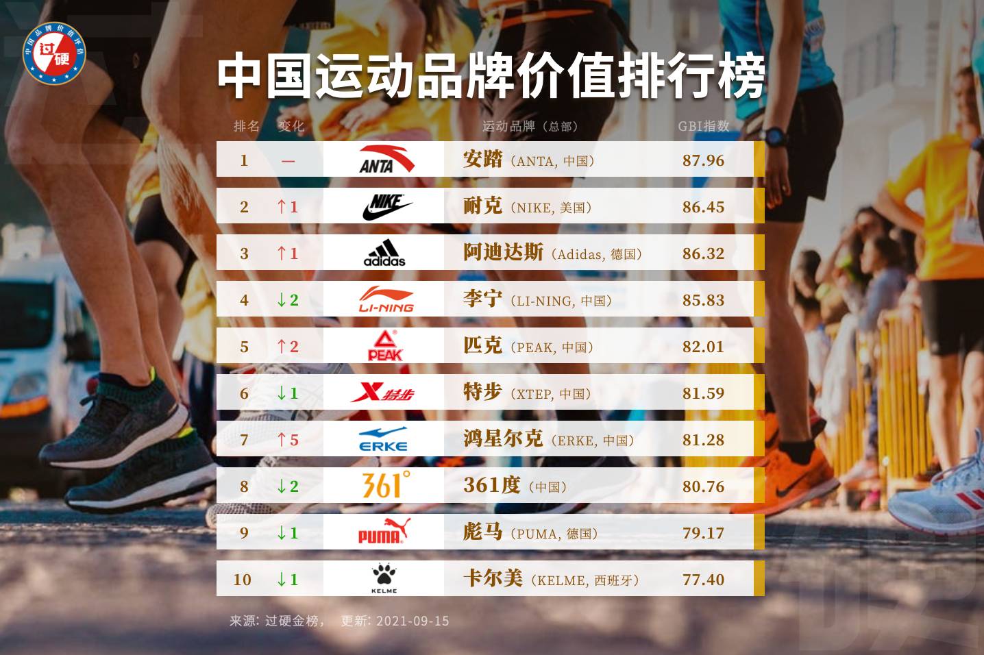 2021运动品牌销售排名,2021中国十大运动品牌排名