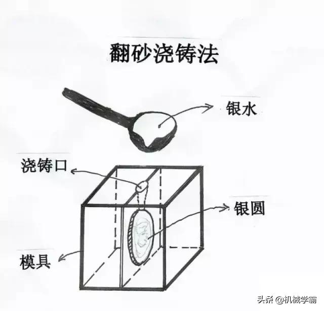 影视剧中的银元是怎么制造出来的？