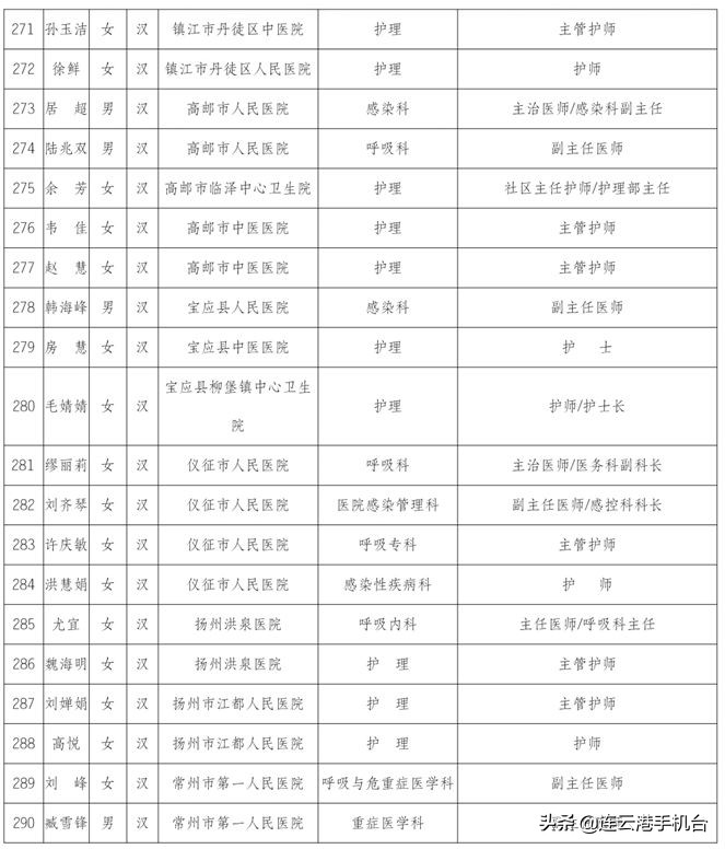 连云港医护被上海人点赞,连云港荣誉市民