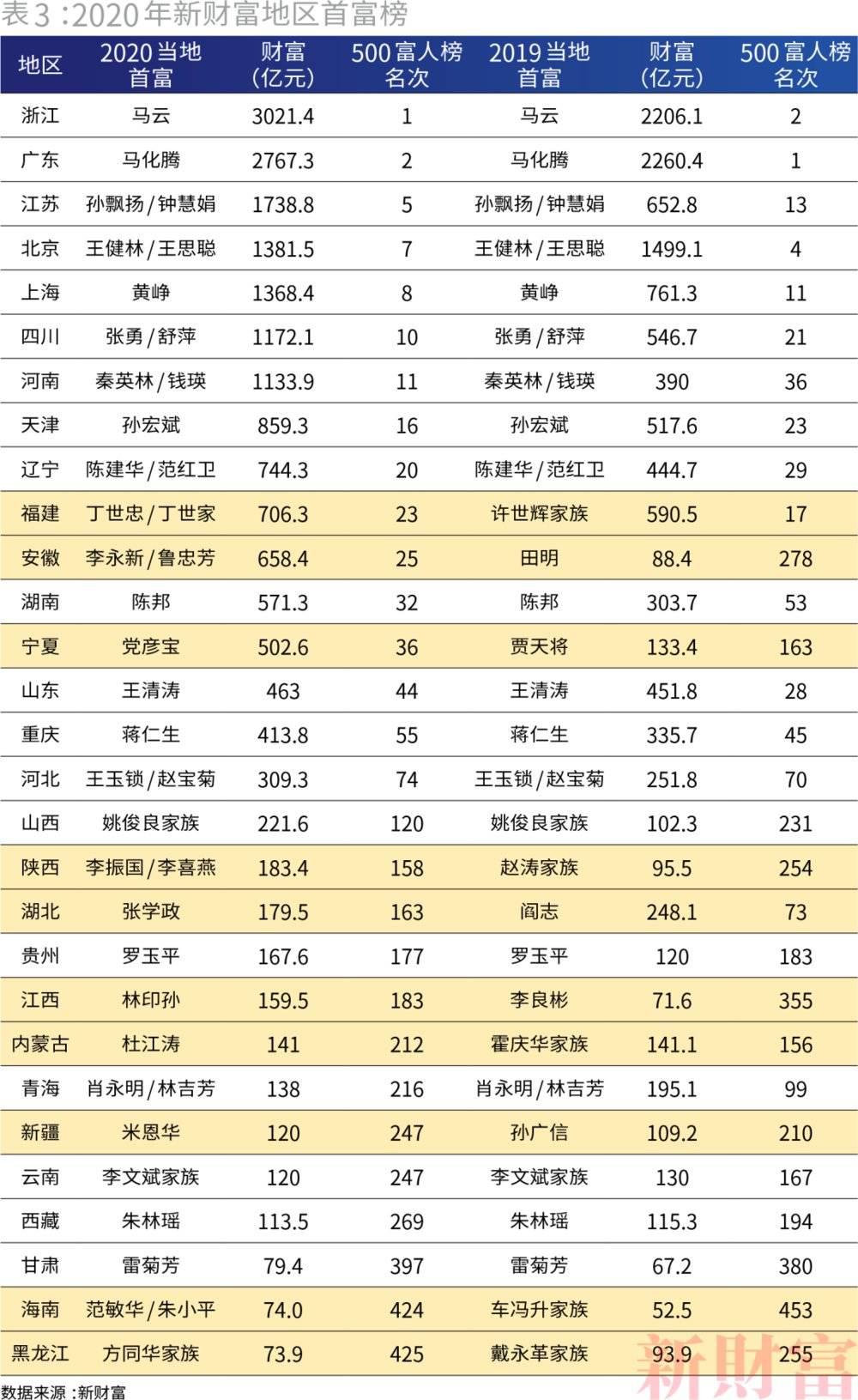 中国最有钱的地方长三角,长三角最富的区排行