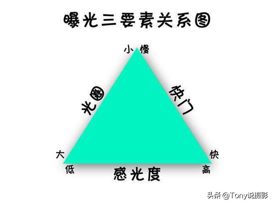 光圈摄影入门教学视频,摄影光圈快门感光度使用技巧