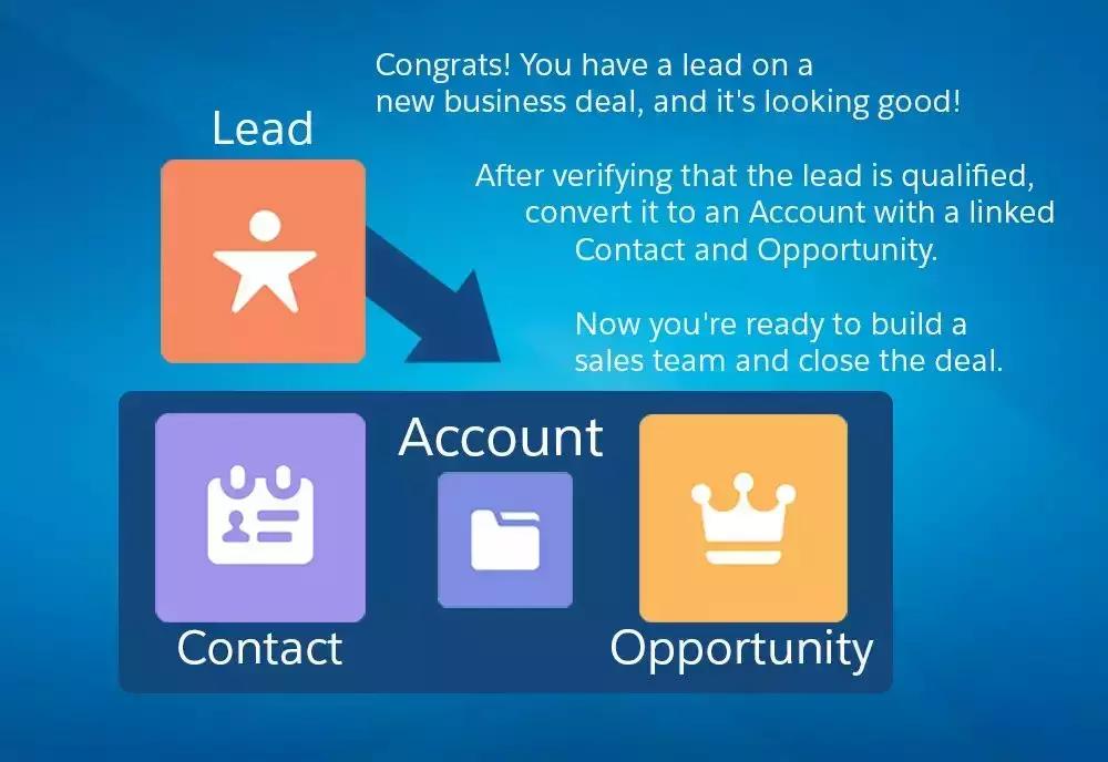 salesforce需要什么基础,salesforce入门基础教程