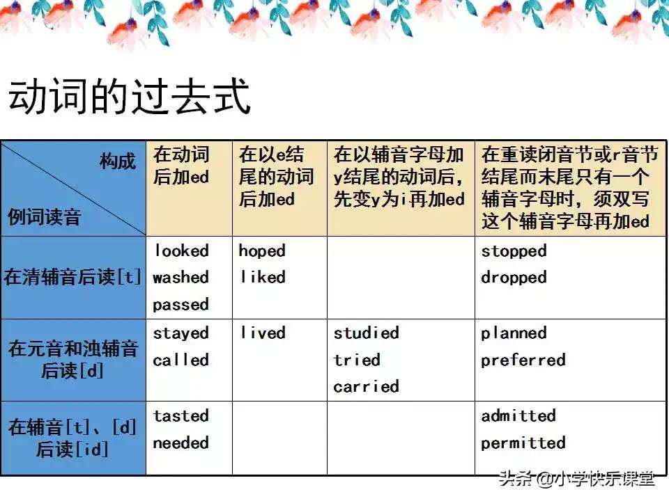 小学英语语法PPT,小学英语语法知识详解