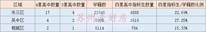 苏州相城高中2019年分数线,苏州相城中考各学校升学率