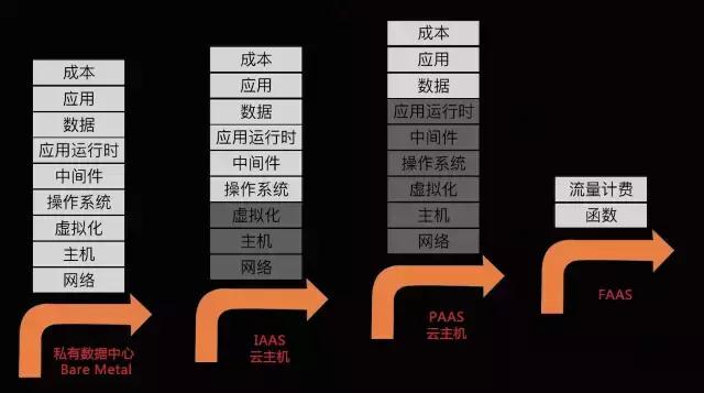 serverless面试,serverless面试题
