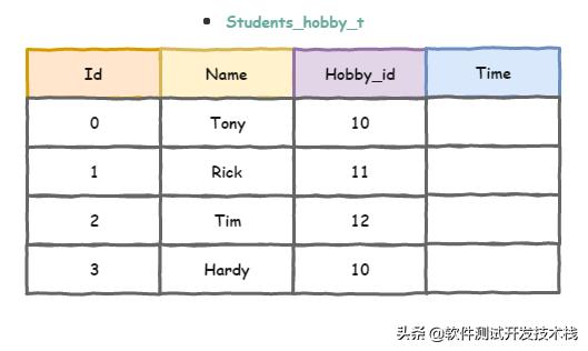 数据库添加表sql语句,sql语句更改表中对应数据