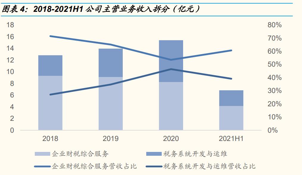 税友股份研究报告 (财税信息化概念股税友股份)