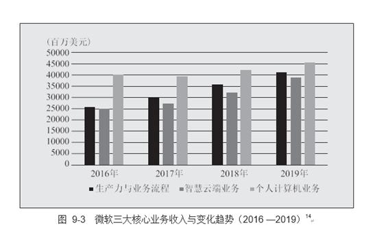 微软市值达到2万亿美元以上,微软市值破3万亿美元