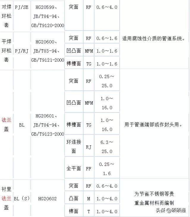 各类型法兰讲解,法兰的基础知识讲解
