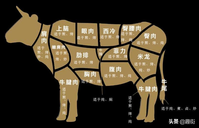 菲力牛排和上脑牛排哪个口感好,西冷牛排和眼肉牛排哪个口感好
