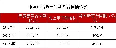 中国中冶全年订单破7000亿大关，逼近8000亿！3年连上3台阶