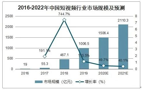7大短视频平台优劣势对比，不同行业在哪个平台投放内容比较好？