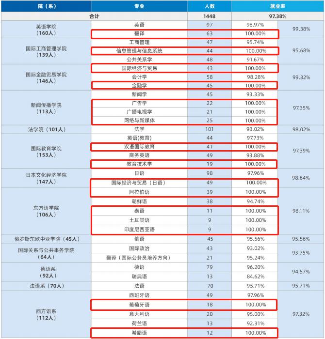 16个专业,上海工资高的大学专业排名