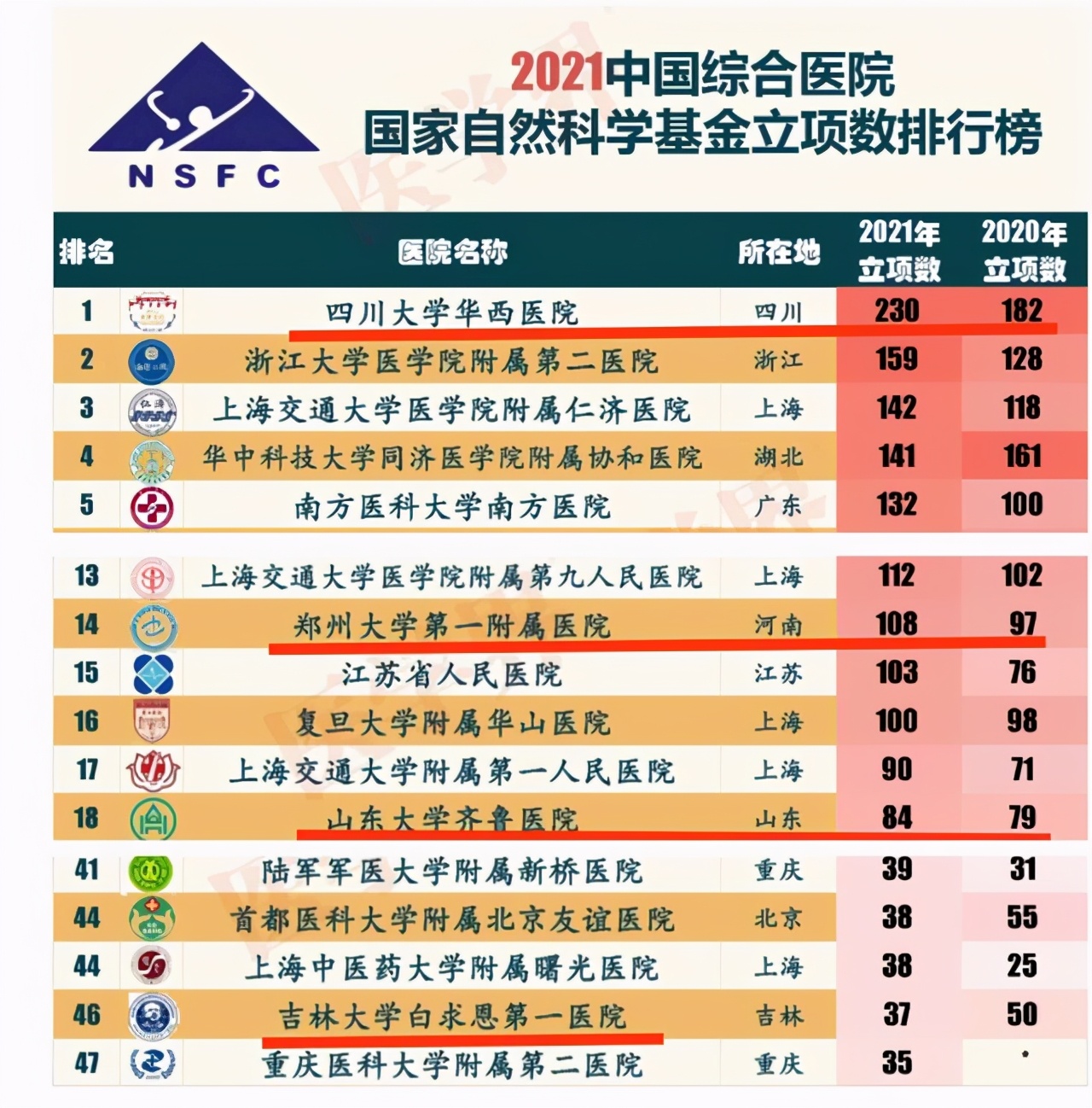 自科基金：“山川吉”3个巨无霸985实力比拼，最后是医学院的比拼
