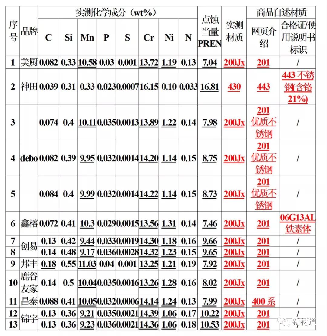 不锈钢锅具品牌测评,不锈钢锅具国家检测标准