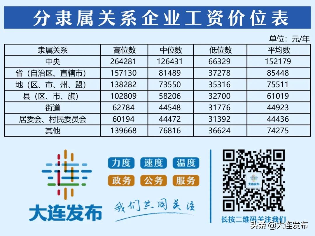 大连最新工资指导价位发布,大连市薪资6000什么水平