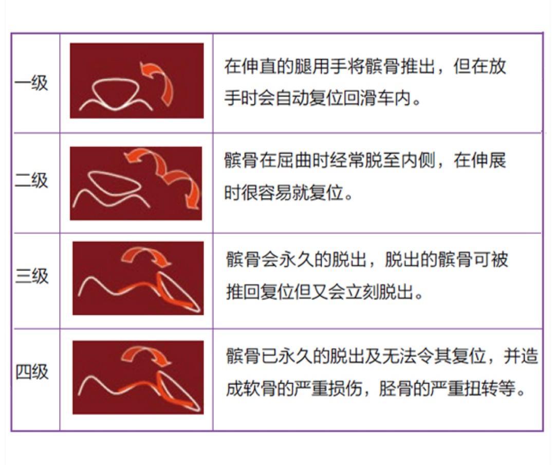 泰迪三脚跳,髌骨脱位，没达到这些标准是不需要手术治疗的