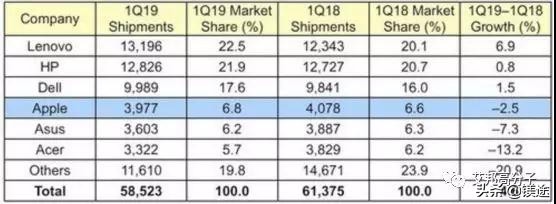 2020笔记本电脑趋势,笔记本电脑行业最新情况